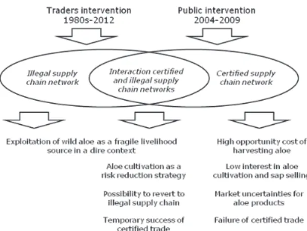Figure 1. Interactions among illegal and public networks for  aloe exploitation and trade