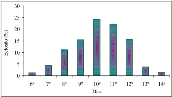 Figura 4. Duração do período embrionário de ovos de  Homalinotus coriaceus (n=1016) (T