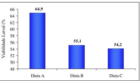 Figura 10. Viabilidade larval de  Homalinotus coriaceus criadas nas dietas A, B e C. (T