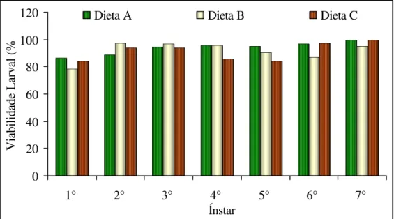 Figura 11. Viabilidade larval por ínstar de  Homalinotus coriaceus nas dietas A, B e C