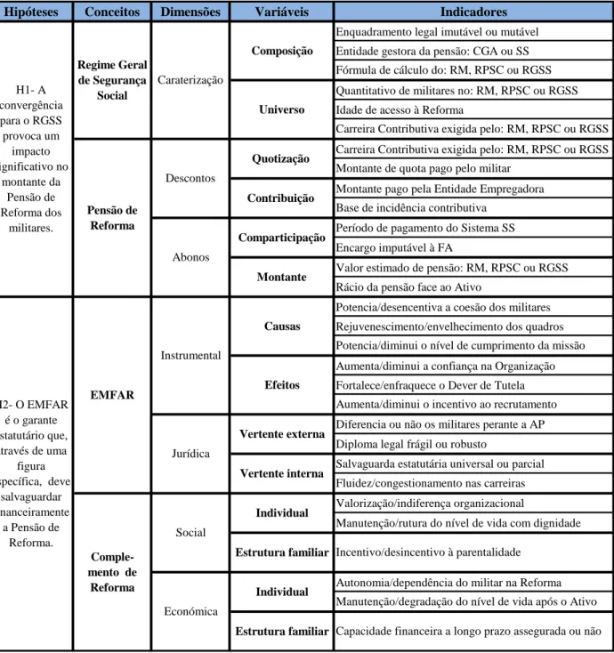 Tabela n.º 3 – Modelo de análise 2