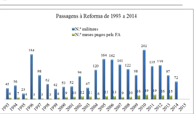 Gráfico n.º 1 - Passagens à Reforma de 1993 a 2014 e respetivos encargos imputados à FA   (Fonte: DP, 2014) 