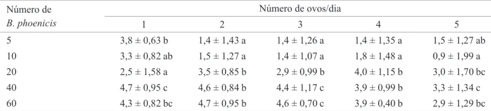 Tabela 4.  Postura  (M  ±  DP)  de A.  brasiliensis  alimentado com  diferentes densidades populacionais de B