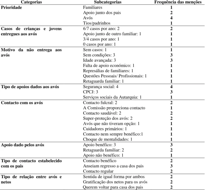 Tabela 1 Análise de Conteúdo das Entrevistas aos Técnicos 