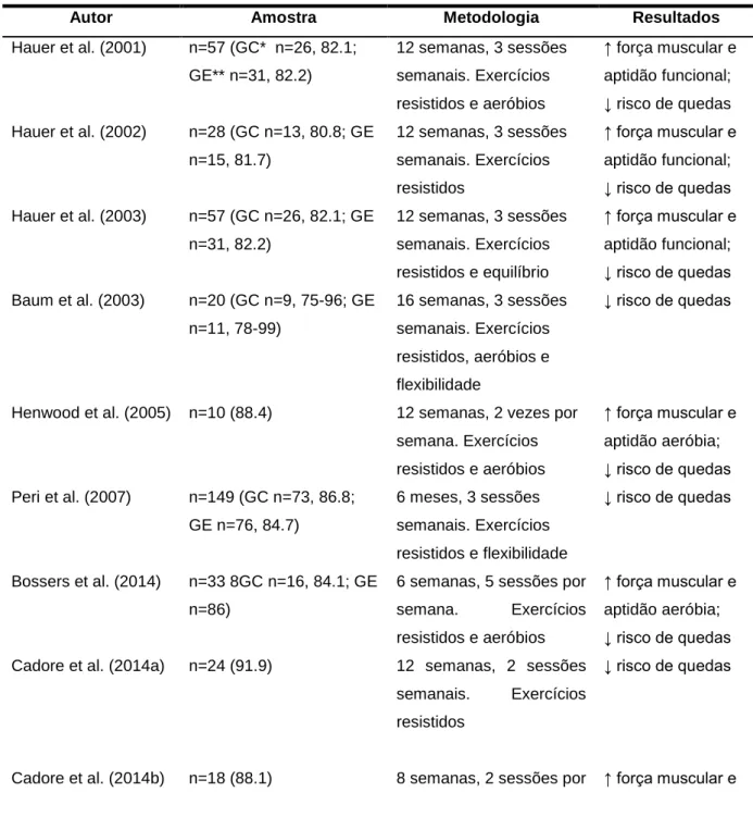 Tabela 2. Programas de exercício físico em idosos 