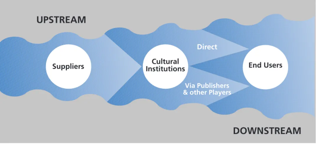 Figure 6  River Model for Cultural Heritage Institutions