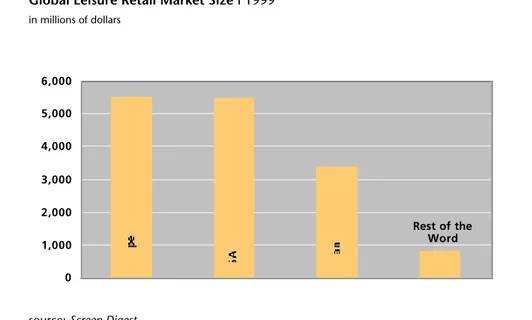 Figure 14  Global Leisure Retail Market Size I 1999 in millions of dollars Rest of the  Word 01,0002,0003,0004,0005,0006,000