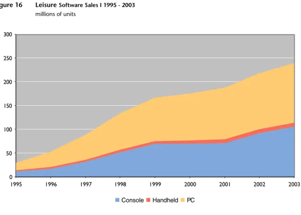 Figure 16  Leisure  Software Sales I 1995 - 2003 millions of units 050100150200250300 1995 1996 1997 1998 1999 2000 2001 2002 2003 Console Handheld PC
