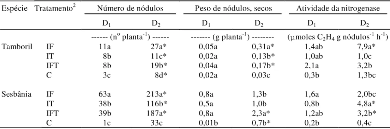 TABELA 4. Nodulação e atividade da nitrogenase em nódulos frescos em sesbânia e tamboril sob tratamentos de inoculação e doses baixa (D 1 ) e alta (D 2 ) de nutrientes aplicados no solo 1 .