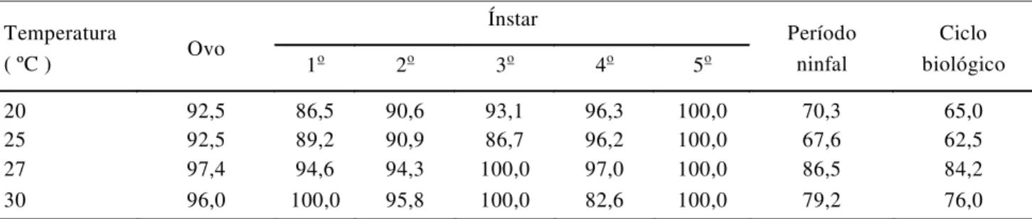 Tabela 3. Período médio de pré-oviposição (± erro padrão), porcentagem de fêmeas que ovipositaram, número de ovos por fêmea e longevidade de L