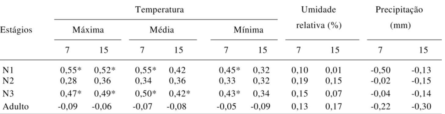 Tabela 4. Coeficientes de correlação (r) obtidos entre o número total de L. heveae e a média de fatores metereológicos registrados nos 7 e 15 dias anteriores à data de amostragem