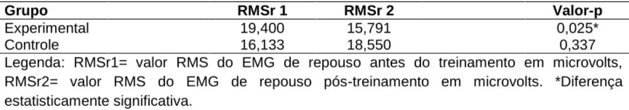 Tabela 5 - Resultados do teste de Wilcoxon (grupo experimental) e do teste t de Student (grupo controle)  da variável RMS do EMG durante o repouso do músculo vasto medial 