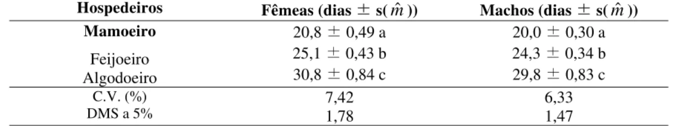 Tabela 2: Duração média (dias) da fase imatura de P. marginatus (Hemiptera: 