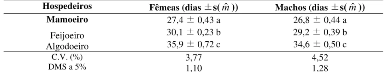 Tabela 4: Duração média (dias) da fase imatura de P. marginatus (Hemiptera: 