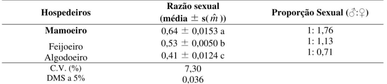 Tabela 8: Razão sexual média e proporção sexual média de P. marginatus (Hemiptera: 