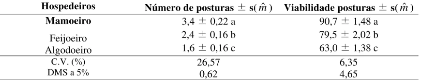 Tabela 9: Número de posturas e viabilidade média das posturas (%) de P. marginatus  (Hemiptera: Pseudococcidae) mantido em três hospedeiros em casa de vegetação