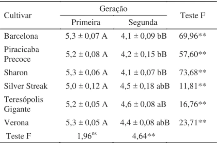 Tabela 2 Duração média (± EP) (dias) da fase pupal de  Plutella xylostella criada por duas gerações sucessivas em  cultivares de couve-fl or (25 ± 1°C; 70 ± 10% UR; fotofase: 