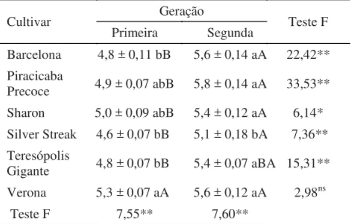 Tabela 4 Duração média (dias) dos períodos de pré-oviposição, oviposição e pós-oviposição, numero médio de ovos por  fêmea e numero médio de ovos por fêmea por dia de Plutella xylostella criada por duas gerações sucessivas em cultivares  de couve-fl or (25