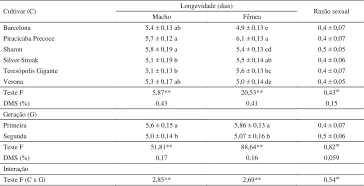 Tabela 6 Longevidade média (± EP) (dias) de machos e fêmeas de Plutella xylostella, criada por duas gerações sucessivas  em cultivares de couve-fl or (25 ± 1°C; 70 ± 10% UR, fotofase: 12h).