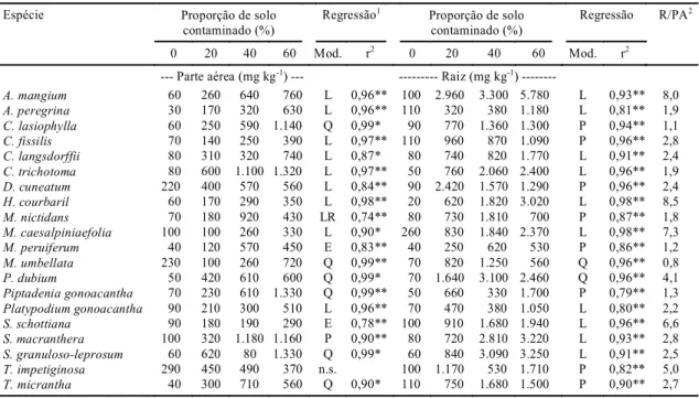 TABELA 3. Médias e regressão do teor de Zn na parte aérea e na raiz e razão Zn na raiz/Zn na parte aérea (R/PA) de mudas de espécies arbóreas, cultivadas em diferentes proporções de solo contaminado com metais pesados.