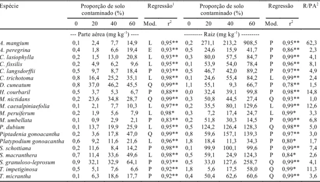 TABELA 4. Médias e regressão do teor de Cd na parte aérea e na raiz e razão Cd na raiz/Cd na parte aérea (R/PA) de mudas de espécies arbóreas, cultivadas em diferentes proporções de solo contaminado com metais pesados.