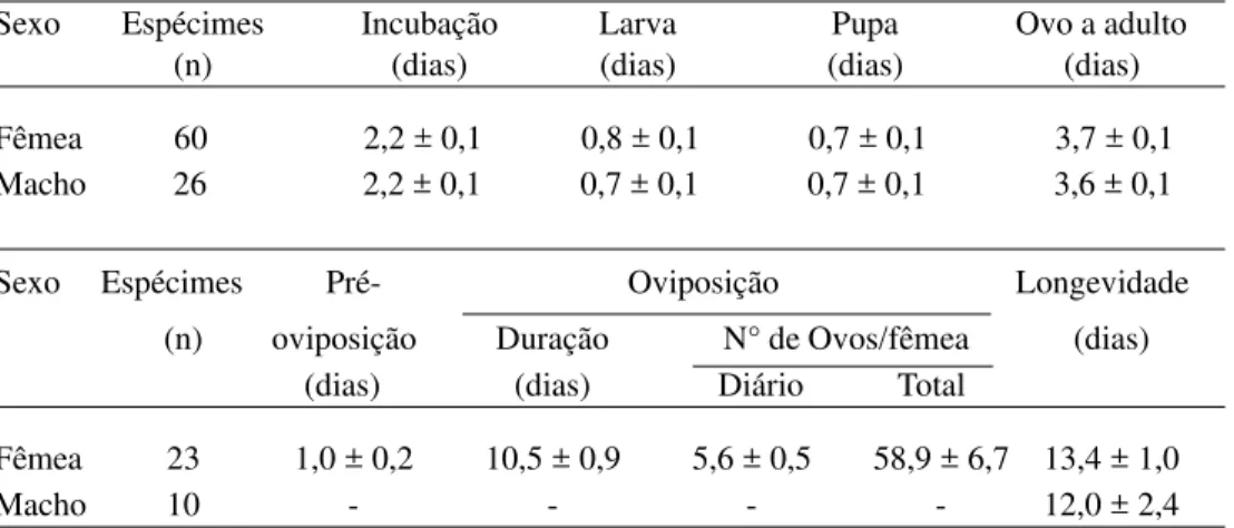 Figura 1. Ritmo de oviposição e porcentagem de sobrevivência de fêmeas de P. latus em limão Siciliano.0246810 0 1 2 3 4 5 6 7 8 9 10 11 12 13 14 15 16 17 18 19 20 21Fase adulta (dias)