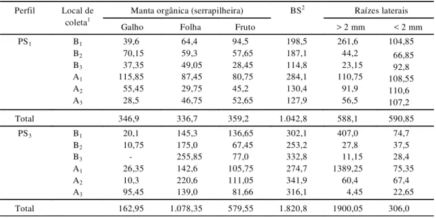 TABELA 7. Distribuição de matéria seca da manta orgânica (g/0,25 m 2 ) e das raízes laterais de seringueira (g/0,1 m 3  de solo), clone IAN 873, aos 12 anos de idade, em duas classes de solo e seis locais de coleta, em relação à fileira, em Oratórios, MG.