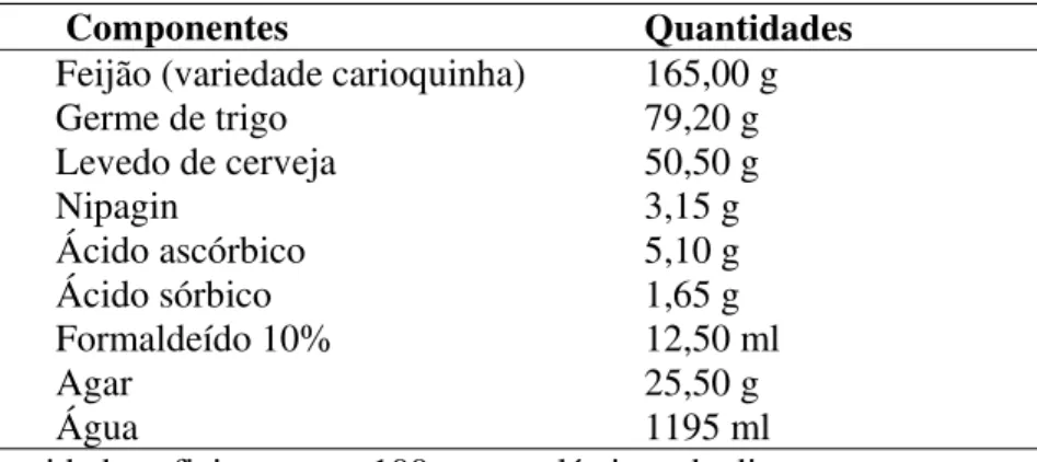 Tabela 01: Composição da dieta artificial utilizada para a criação de Spodoptera frugiperda  em laboratório (Nalin, 1991)