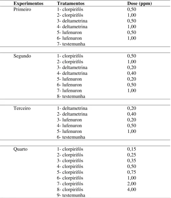 Tabela 03. Inseticidas e respectivas doses adicionadas à dieta artificial para criação das  lagartas, nos experimentos para o estudo do efeito de diferentes concentrações na  biologia de S