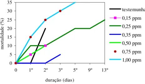 Figura 01. Mortalidade de lagartas de Spodoptera frugiperda criadas em folhas de milho  tratadas com clorpirifós em diferentes concentrações - I experimento