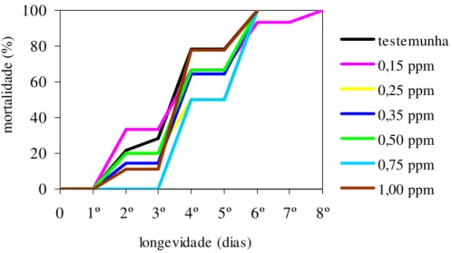 Figura 04. Longevidade de adultos de Spodoptera frugiperda provenientes de lagartas criadas  em folhas de milho tratadas com clorpirifós em diferentes concentrações - I  experimento