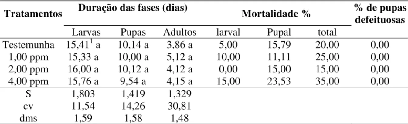 Tabela 05. Duração das fases (dias) de desenvolvimento de S. frugiperda alimentadas com  folhas de milho tratadas com diferentes concentrações do inseticida clorpirifós na  fase larval