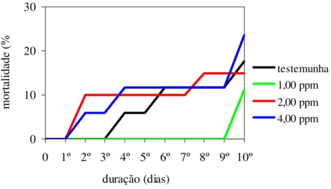 Figura 08. Longevidade de adultos de Spodoptera frugiperda provenientes de lagartas criadas  em folhas de milho tratadas com clorpirifós em diferentes concentrações - II  experimento