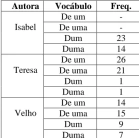 Tabela 38 : Frequência de utilização dos vocábulos “de um/dum” e “de uma/duma&#34; nos textos  conhecidos 