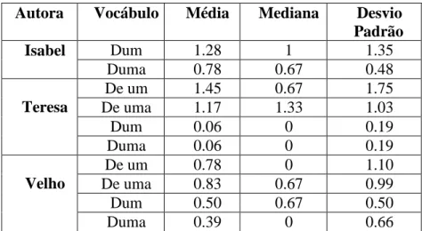 Tabela 39: Algumas medidas calculadas para a frequência dos vocábulos 