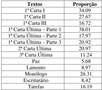 Tabela 42: Proporções calculadas a partir da frequência obtida nos textos desconhecidos