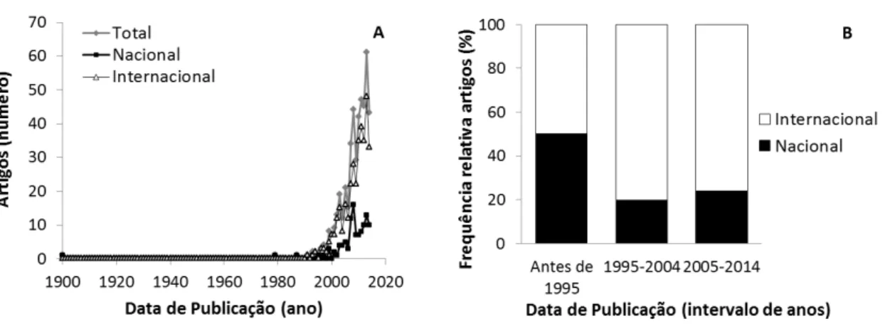Figura 1. Artigos científicos em malária indexados na Web of Science. 