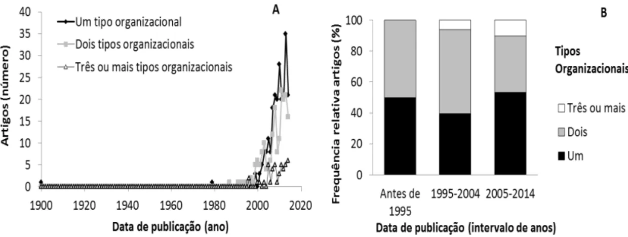 Figura 3.  Contextos Organizacionais dos artigos científicos em malária indexados  na Web of Science 