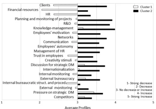Figure 1. Profiles of ICT services firms. Average profiles of variables in clusters 1 and 2