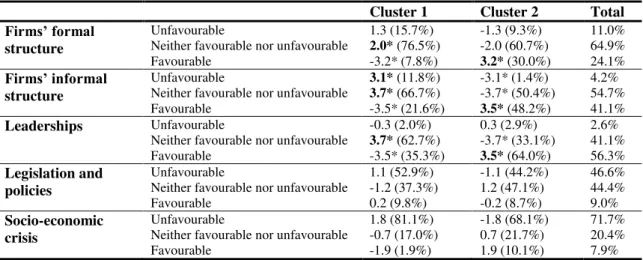 Table 4. Perceptions of the intra- and extra-organizational impacts on innovation development  in ICT services clusters