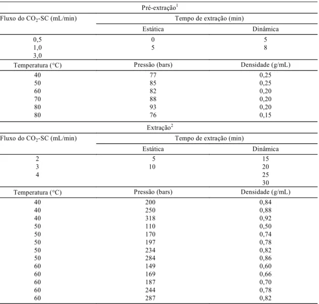 TABELA 1. Condições testadas na otimização dos parâmetros para extração de tocoferóis.