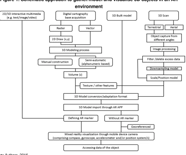 Figure 1. Schematic approach to gather/model and visualise 3D objects in an AR  environment 