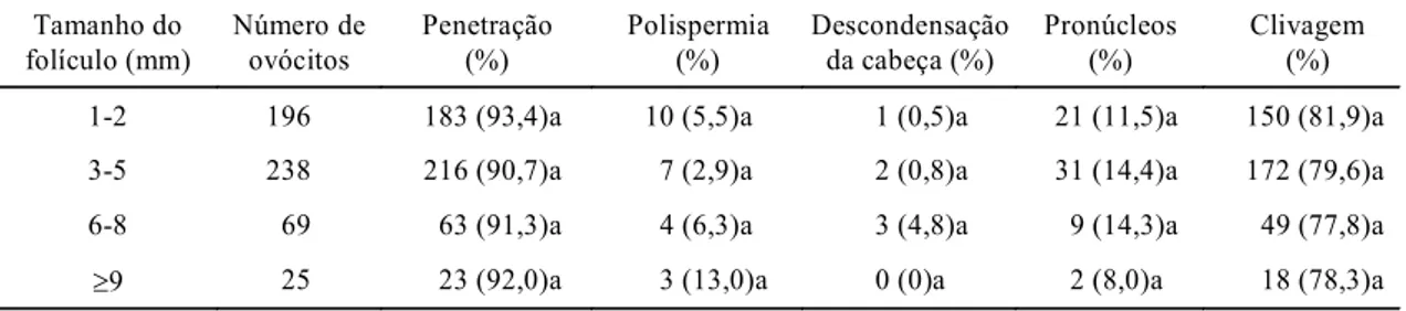 TABELA 4. Número e porcentagem de ovócitos, obtidos de diferentes tamanhos de folículos, que apresenta- apresenta-vam penetração, por um espermatozóide, polispermia (&gt; 2 espermatozóides), descondensação da cabeça do espermatozóide, pronúcleos (um mascul