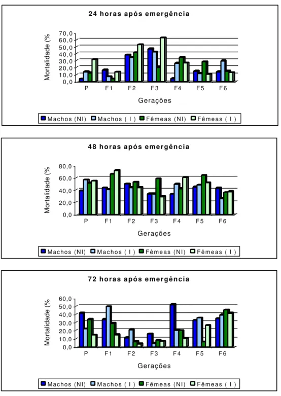 Figura 4. Porcentagem média de mortalidade de parasitóides (24, 48 e 72 horas após     emergência) criados sobre hospedeiros não irradiados (NI) e irradiados (I) com  radiação gama sob ausência de água e alimento em 7 gerações (temperatura: 27  ± 1 o C, UR