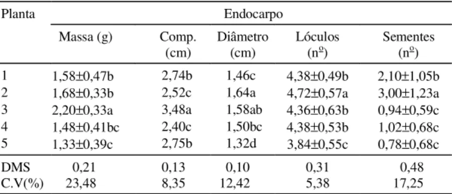TABELA  1. Médias de massa, comprimento, diâmetro, número de lóculos e de sementes por endocarpo de cajazeira (Spondias mombin L.).