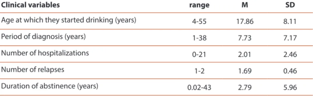 Table 2 shows the distribution of the sample according to age of onset of  alcohol consumption, diagnosis period, duration of abstinence, number of  hospitalizations and relapses