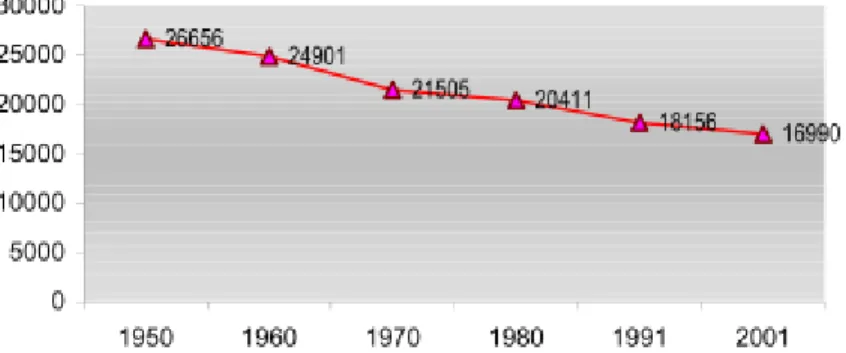 Gráfico 1: Evolução da População do concelho entre 1950 e 2001