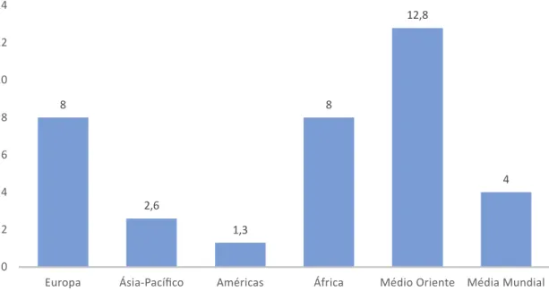 Gráfico 2 - Mudança das receitas do turismo internacional, em %  Fonte: Adaptado de UNWTO (2018a) 