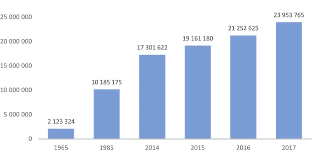 Gráfico 4 - Hóspedes nos alojamentos turísticos 1965-2017  Fonte: Adaptado de Pordata (2019) 