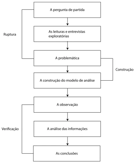 Figura 9 - Processo metodológico Quivy &amp; Campenhoudt  Fonte: Adaptado de Quivy &amp; Campenhoudt (2013) 